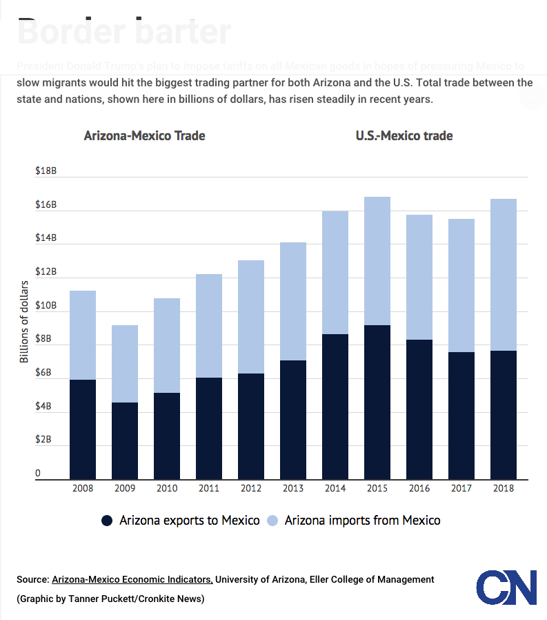 Border Economy